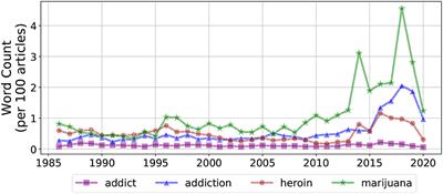 A linguistic analysis of dehumanization toward substance use across three decades of news articles